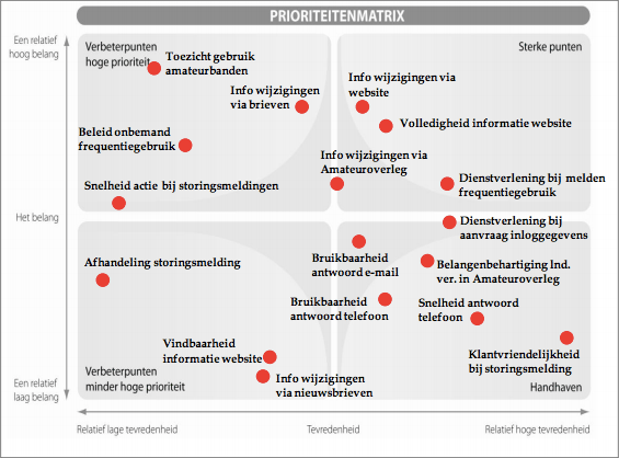 Een prioriteitenmatrix laat zien welke verbeterpunten belangrijk zijn.