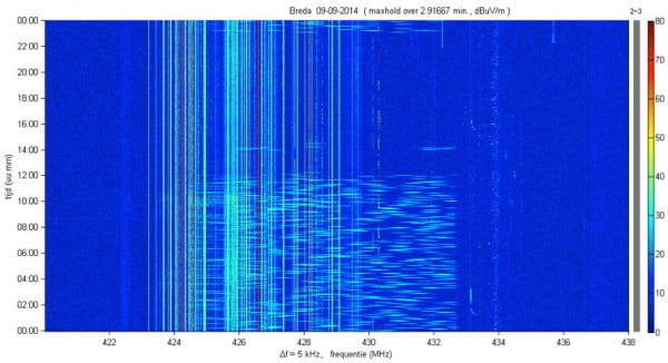 Horizontaal de frequentie van 420 tot 438 MHz en verticaal een registratie van 24 uur op 9 september 2014. (Foto: Landelijk Meetnet, Agentschap Telecom)