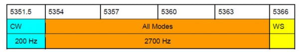 60-meter-bandplan